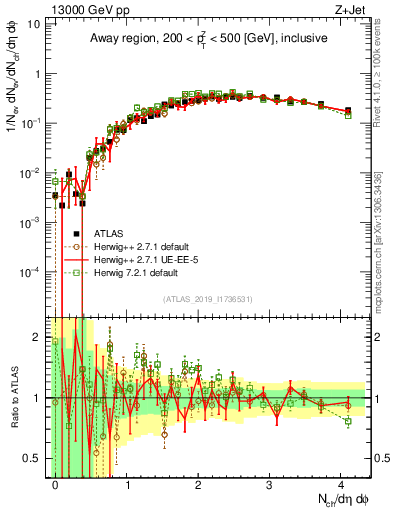 Plot of nch in 13000 GeV pp collisions