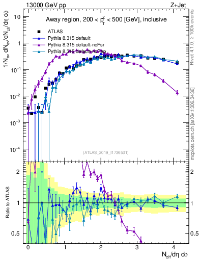 Plot of nch in 13000 GeV pp collisions
