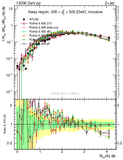Plot of nch in 13000 GeV pp collisions