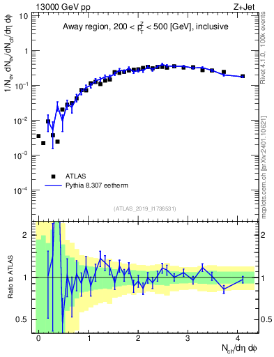 Plot of nch in 13000 GeV pp collisions