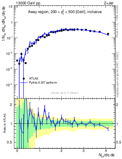 Plot of nch in 13000 GeV pp collisions