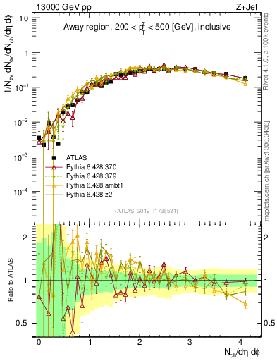 Plot of nch in 13000 GeV pp collisions