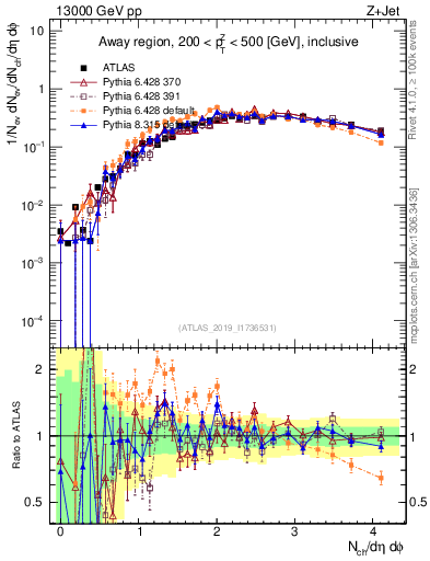 Plot of nch in 13000 GeV pp collisions