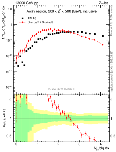 Plot of nch in 13000 GeV pp collisions