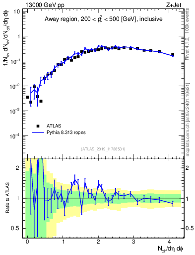 Plot of nch in 13000 GeV pp collisions
