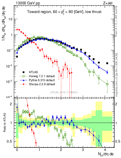 Plot of nch in 13000 GeV pp collisions