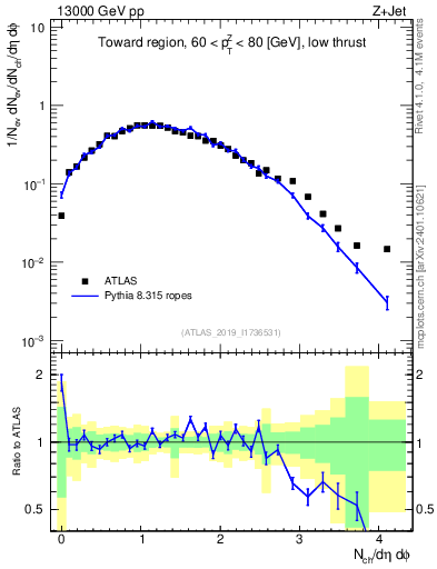 Plot of nch in 13000 GeV pp collisions