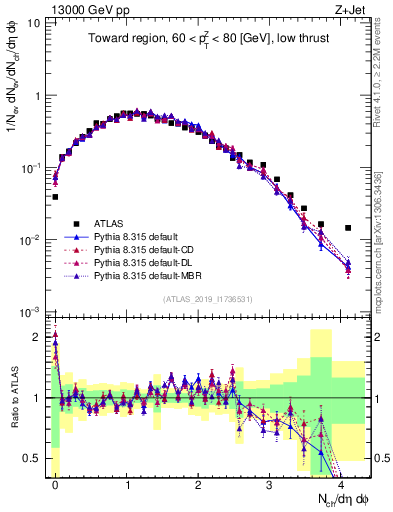 Plot of nch in 13000 GeV pp collisions