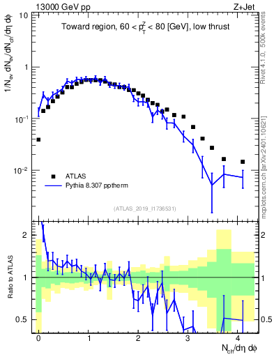 Plot of nch in 13000 GeV pp collisions