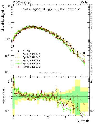 Plot of nch in 13000 GeV pp collisions