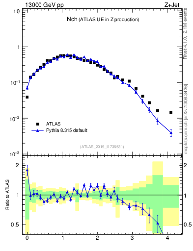 Plot of nch in 13000 GeV pp collisions