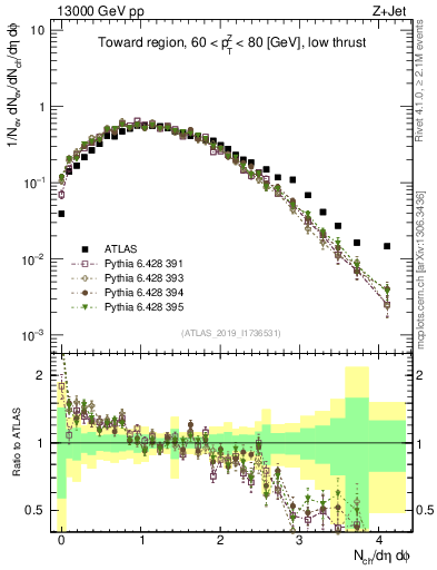 Plot of nch in 13000 GeV pp collisions