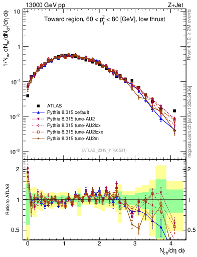 Plot of nch in 13000 GeV pp collisions