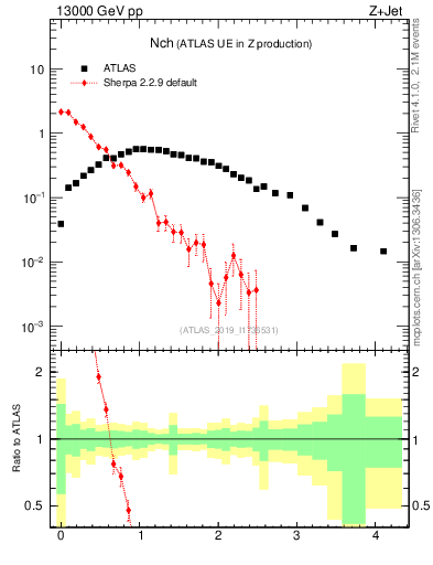 Plot of nch in 13000 GeV pp collisions