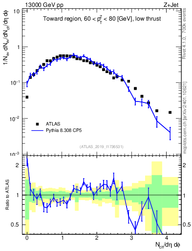 Plot of nch in 13000 GeV pp collisions