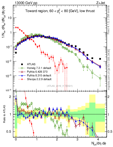 Plot of nch in 13000 GeV pp collisions