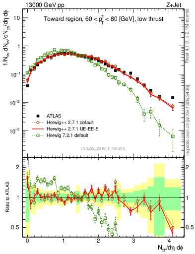Plot of nch in 13000 GeV pp collisions