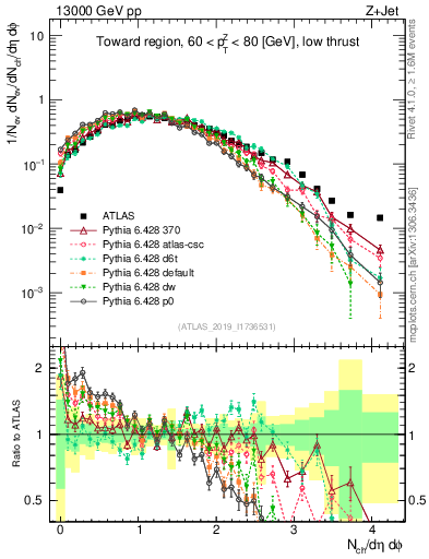 Plot of nch in 13000 GeV pp collisions