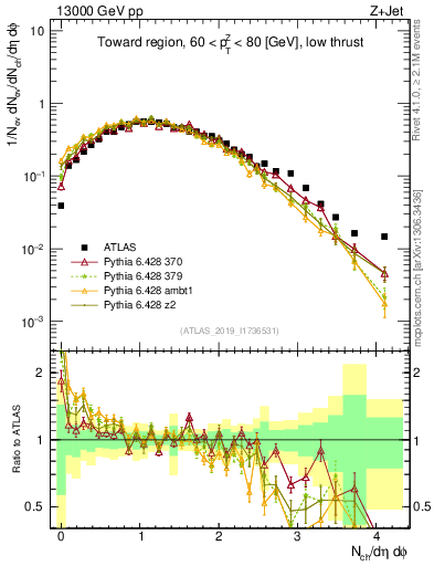 Plot of nch in 13000 GeV pp collisions