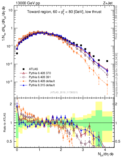 Plot of nch in 13000 GeV pp collisions