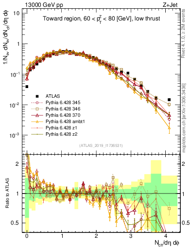 Plot of nch in 13000 GeV pp collisions