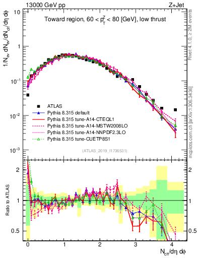 Plot of nch in 13000 GeV pp collisions