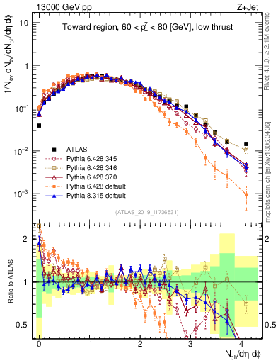 Plot of nch in 13000 GeV pp collisions