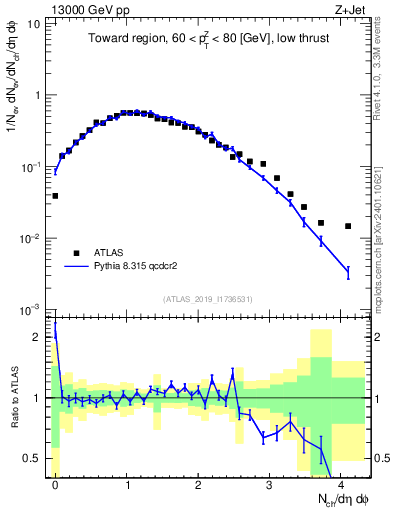 Plot of nch in 13000 GeV pp collisions
