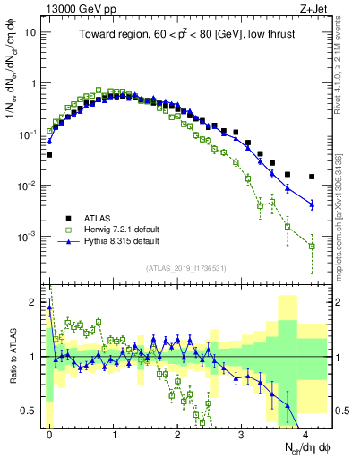 Plot of nch in 13000 GeV pp collisions