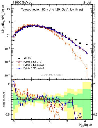 Plot of nch in 13000 GeV pp collisions