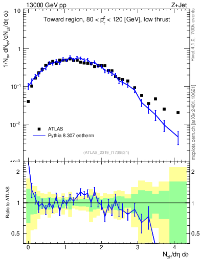 Plot of nch in 13000 GeV pp collisions