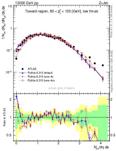 Plot of nch in 13000 GeV pp collisions