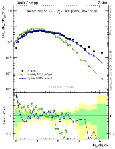 Plot of nch in 13000 GeV pp collisions