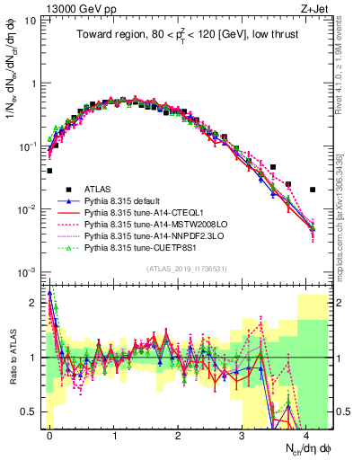 Plot of nch in 13000 GeV pp collisions