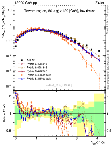 Plot of nch in 13000 GeV pp collisions