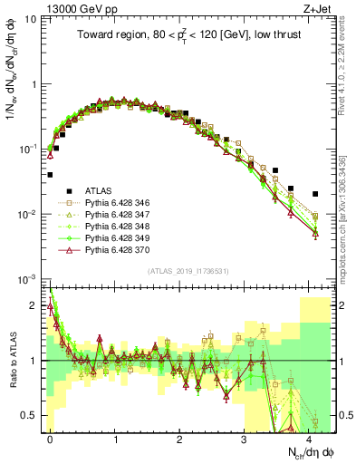 Plot of nch in 13000 GeV pp collisions