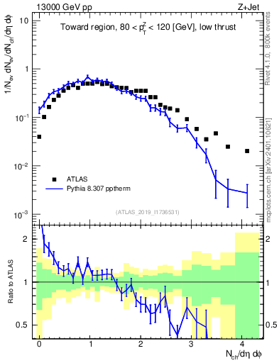 Plot of nch in 13000 GeV pp collisions