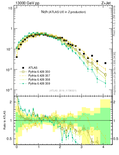 Plot of nch in 13000 GeV pp collisions