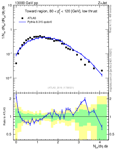 Plot of nch in 13000 GeV pp collisions
