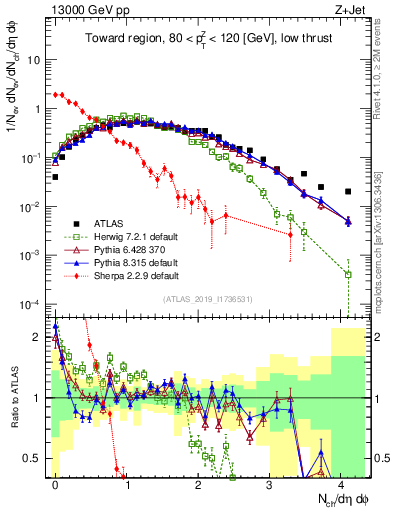 Plot of nch in 13000 GeV pp collisions