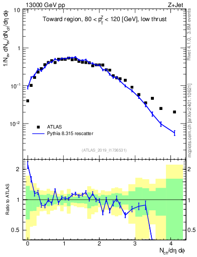 Plot of nch in 13000 GeV pp collisions
