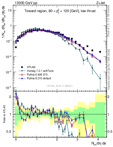 Plot of nch in 13000 GeV pp collisions