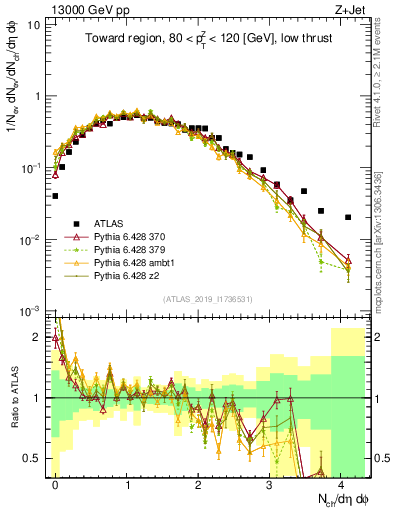 Plot of nch in 13000 GeV pp collisions