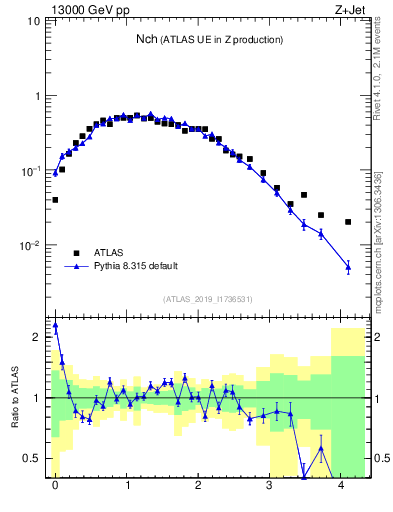 Plot of nch in 13000 GeV pp collisions