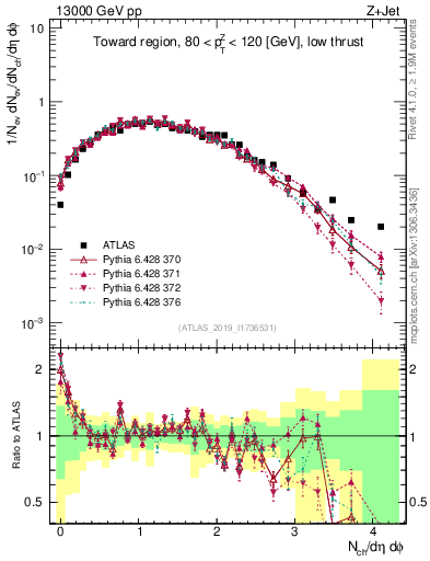 Plot of nch in 13000 GeV pp collisions