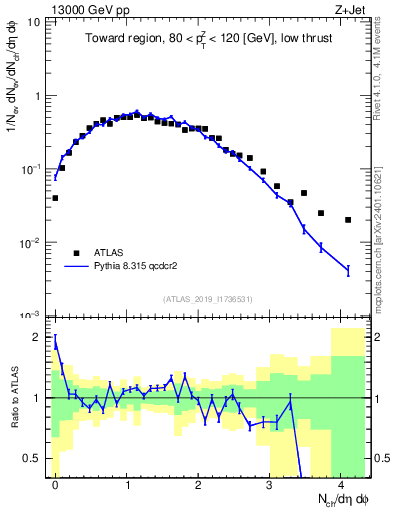 Plot of nch in 13000 GeV pp collisions