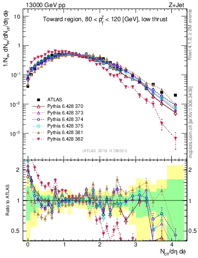 Plot of nch in 13000 GeV pp collisions