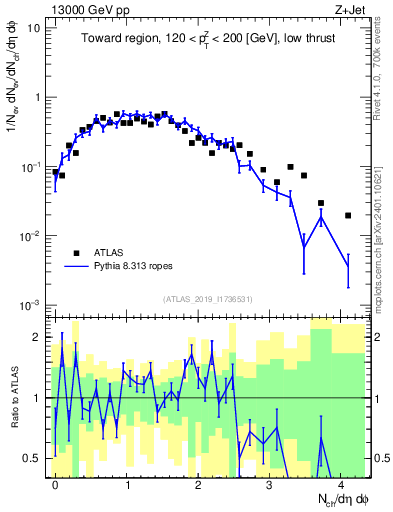 Plot of nch in 13000 GeV pp collisions