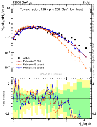Plot of nch in 13000 GeV pp collisions