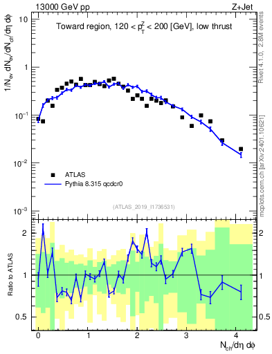 Plot of nch in 13000 GeV pp collisions